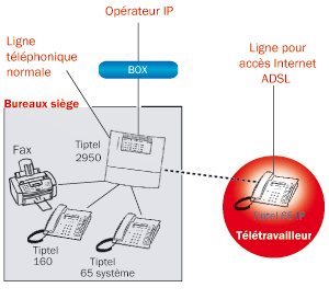 standard t�l�phonique Tiptel 2