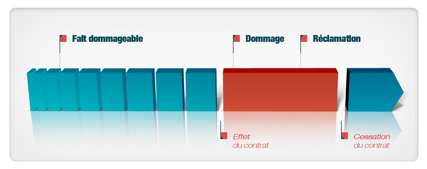 Assurance RCP fait dommageable