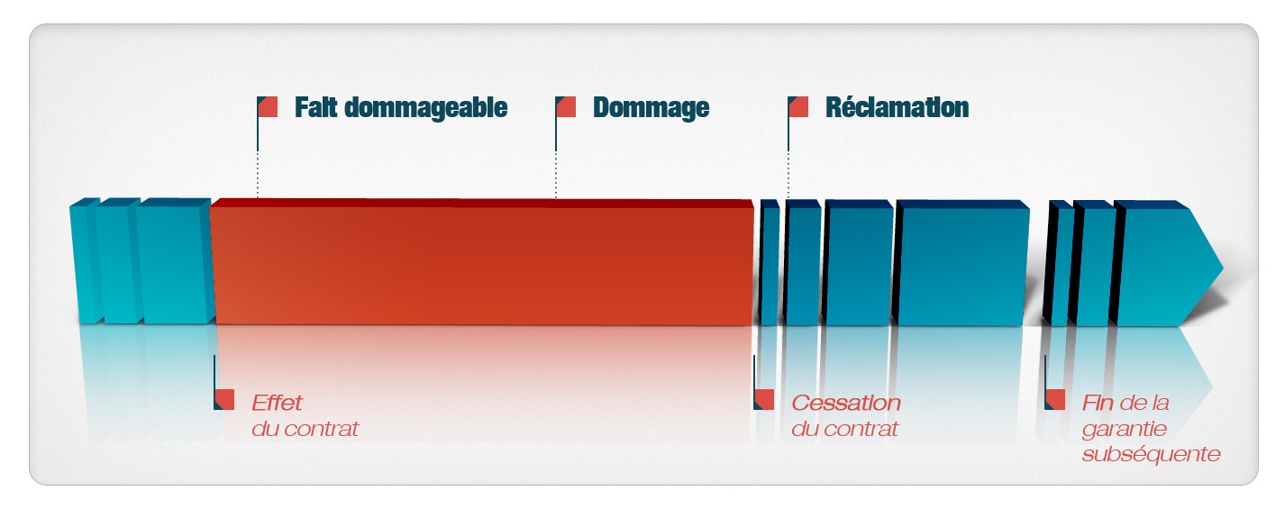 Assurance RCP r&eacute;clamation