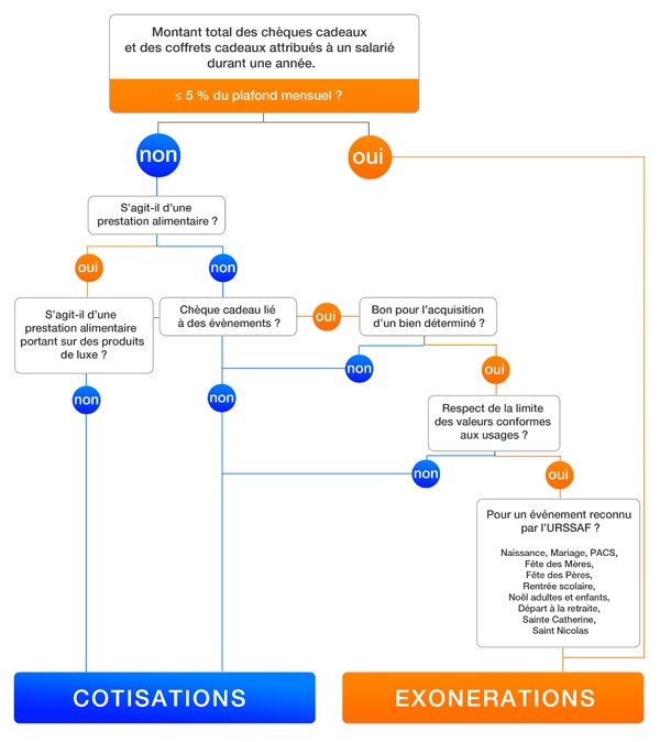 Conditions d'exonération de contributions sociales chèques cadeaux