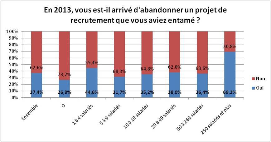 Abandon d'un projet de recrutement Abandon d'un projet de recrutement