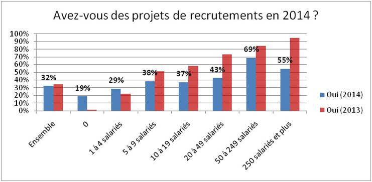 TPE-PME : projets de recrutement 2014 TPE-PME : projets de recrutement 2014
